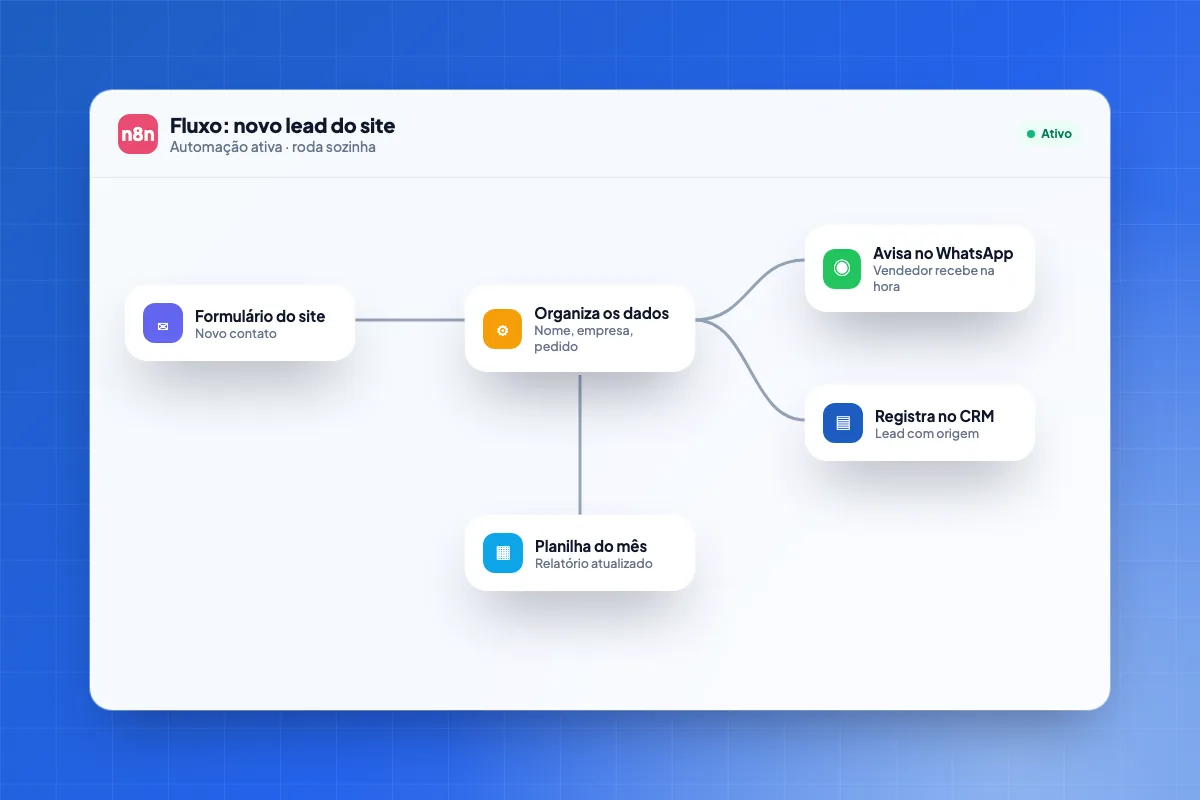 Fluxo de automação no n8n: formulário do site organiza os dados, avisa o vendedor no WhatsApp, registra no CRM e atualiza a planilha