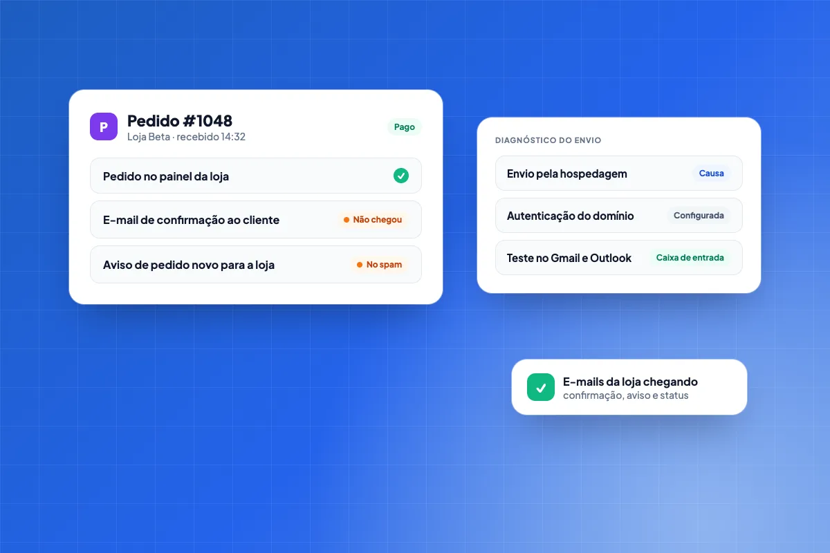 Loja WooCommerce com um pedido novo no painel e o e-mail de confirmação que não chegou ao cliente, ao lado do diagnóstico do envio (domínio sem autenticação) e do e-mail chegando na caixa de entrada depois do ajuste